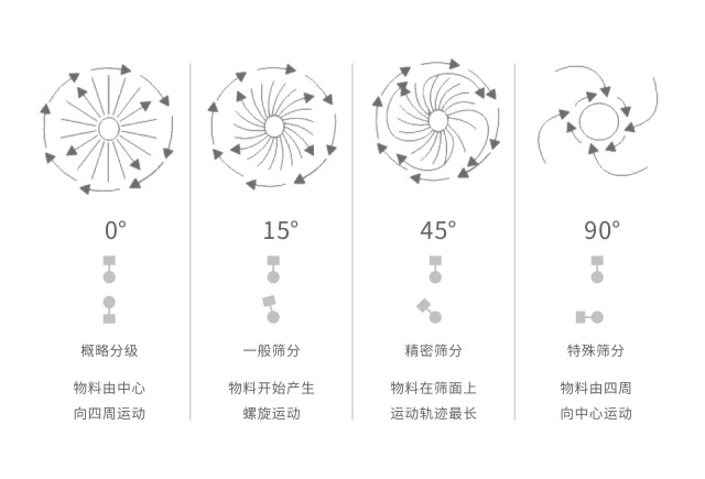 S49旋振篩振動電機(jī)調(diào)整圖示及作用 S49旋振篩振動電機(jī)調(diào)整圖示及作用-河南振江機(jī)械
